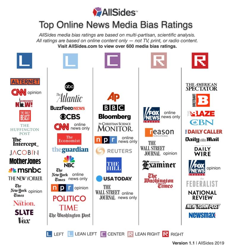 There IS A Left Leaning Media Bias So Where Do We Go From There   All Sides 768x845 